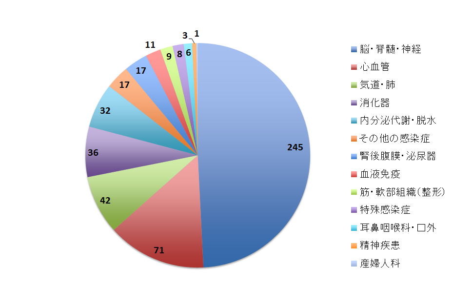 2010年度　内因性病態　n=498