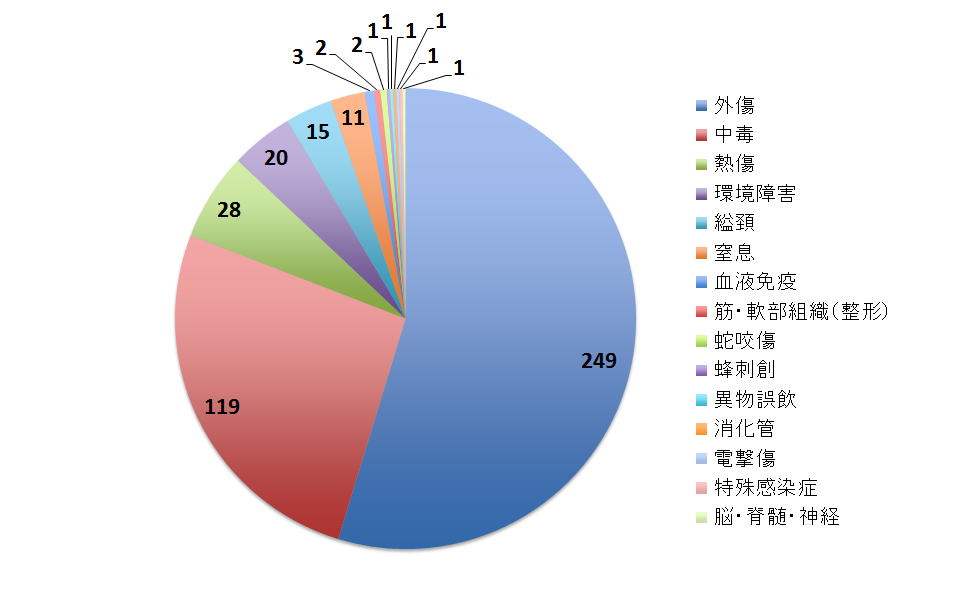 2010年度　外因性病態　n=455