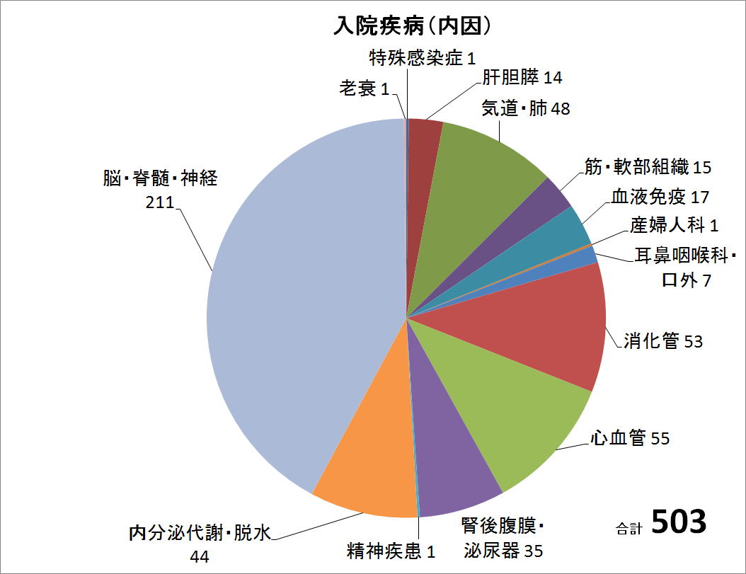 2011年度　内因性病態　n=503