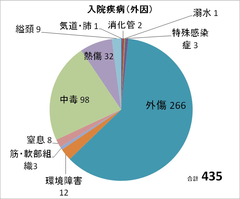 2011年度　外因性病態　n=435