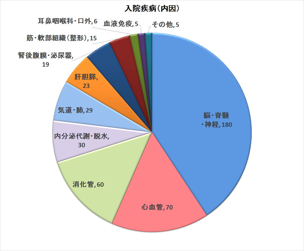 2012年度　内因性病態　n=442