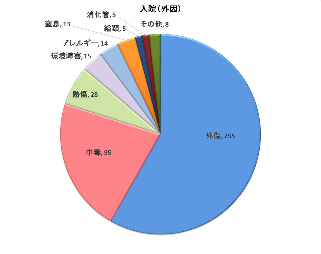 2012年度　外因性病態　n=438