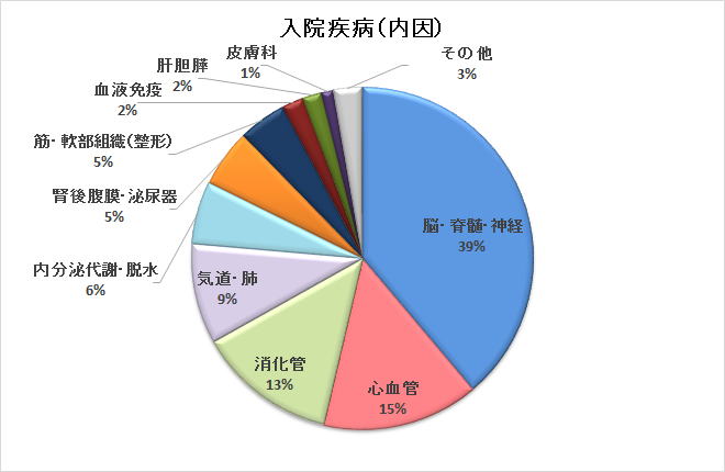 2012年度　内因性病態　n=442