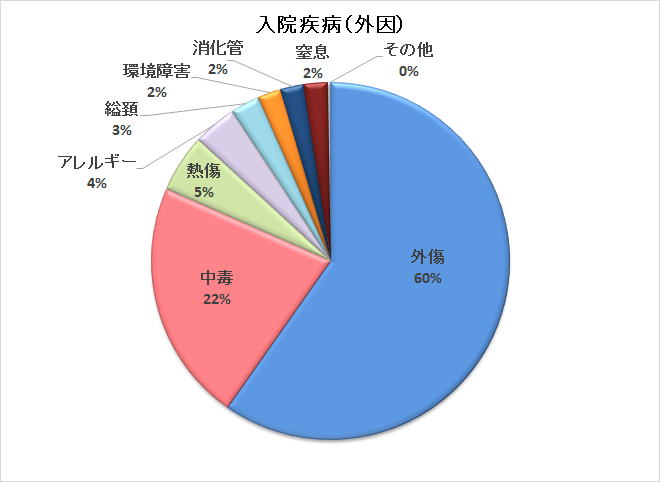 2012年度　外因性病態　n=438