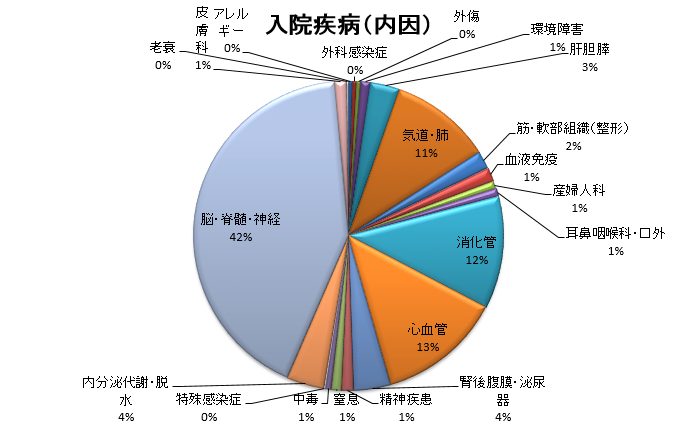 Ｈ26年度（2014/04/01～2015/03/31）入院疾病（内因）