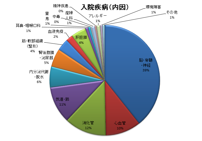 Ｈ27年度（2015/04/01～2016/03/31）入院疾病（内因）