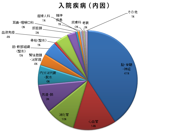 Ｈ28年度（2016/04/01～2017/03/31）入院疾病（内因）