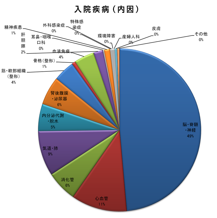 Ｈ30年度（2018/04/01～2019/03/31）入院疾病（内因）